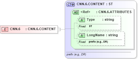 XSD Diagram of CNN.6 in schema datatypes_xsd (Health Level Seven (HL7))