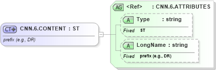 XSD Diagram of CNN.6.CONTENT in schema datatypes_xsd (Health Level Seven (HL7))