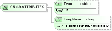 XSD Diagram of CNN.9.ATTRIBUTES in schema datatypes_xsd (Health Level Seven (HL7))