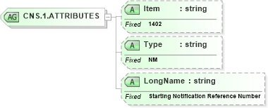 XSD Diagram of CNS.1.ATTRIBUTES in schema fields_xsd (Health Level Seven (HL7))