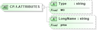 XSD Diagram of CP.1.ATTRIBUTES in schema datatypes_xsd (Health Level Seven (HL7))