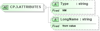 XSD Diagram of CP.3.ATTRIBUTES in schema datatypes_xsd (Health Level Seven (HL7))