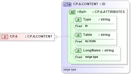 XSD Diagram of CP.6 in schema datatypes_xsd (Health Level Seven (HL7))