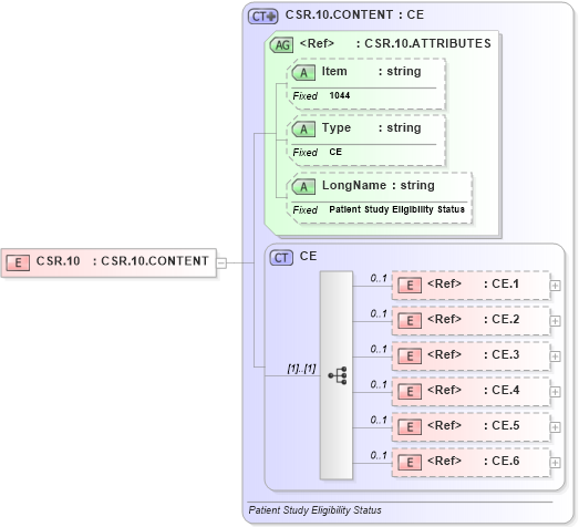 XSD Diagram of CSR.10 in schema fields_xsd (Health Level Seven (HL7))