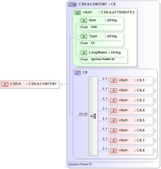 XSD Diagram of CSR.4 in schema fields_xsd (Health Level Seven (HL7))