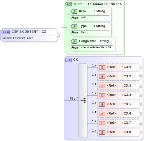 XSD Diagram of CSR.5.CONTENT in schema fields_xsd (Health Level Seven (HL7))