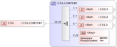XSD Diagram of CSS in schema segments_xsd (Health Level Seven (HL7))