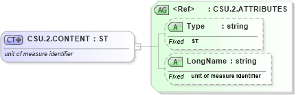 XSD Diagram of CSU.2.CONTENT in schema datatypes_xsd (Health Level Seven (HL7))