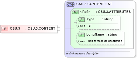 XSD Diagram of CSU.3 in schema datatypes_xsd (Health Level Seven (HL7))