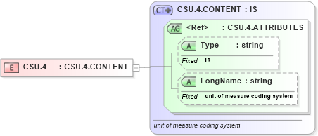 XSD Diagram of CSU.4 in schema datatypes_xsd (Health Level Seven (HL7))