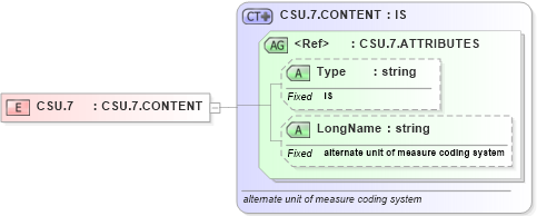 XSD Diagram of CSU.7 in schema datatypes_xsd (Health Level Seven (HL7))