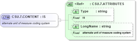 XSD Diagram of CSU.7.CONTENT in schema datatypes_xsd (Health Level Seven (HL7))