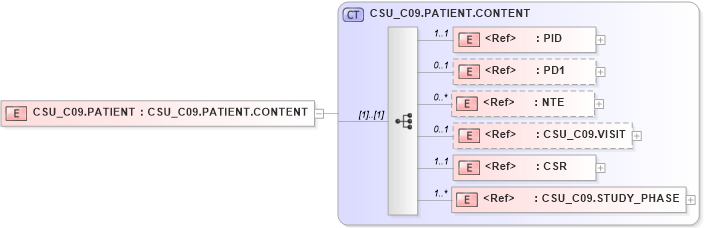 XSD Diagram of CSU_C09.PATIENT in schema csu_c09_xsd (Health Level Seven (HL7))