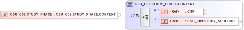 XSD Diagram of CSU_C09.STUDY_PHASE in schema csu_c09_xsd (Health Level Seven (HL7))
