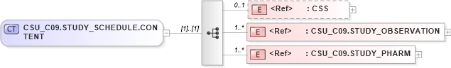 XSD Diagram of CSU_C09.STUDY_SCHEDULE.CONTENT in schema csu_c09_xsd (Health Level Seven (HL7))