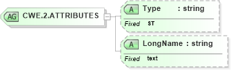 XSD Diagram of CWE.2.ATTRIBUTES in schema datatypes_xsd (Health Level Seven (HL7))
