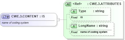 XSD Diagram of CWE.3.CONTENT in schema datatypes_xsd (Health Level Seven (HL7))