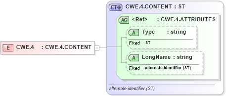 XSD Diagram of CWE.4 in schema datatypes_xsd (Health Level Seven (HL7))