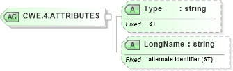 XSD Diagram of CWE.4.ATTRIBUTES in schema datatypes_xsd (Health Level Seven (HL7))