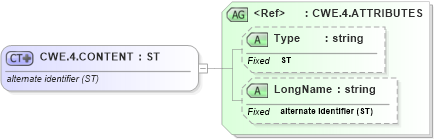 XSD Diagram of CWE.4.CONTENT in schema datatypes_xsd (Health Level Seven (HL7))