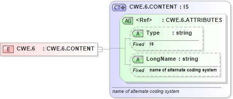 XSD Diagram of CWE.6 in schema datatypes_xsd (Health Level Seven (HL7))