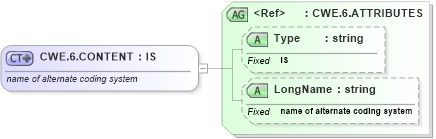XSD Diagram of CWE.6.CONTENT in schema datatypes_xsd (Health Level Seven (HL7))