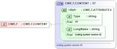 XSD Diagram of CWE.7 in schema datatypes_xsd (Health Level Seven (HL7))