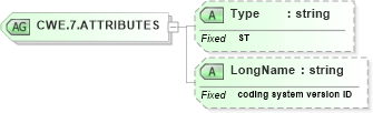 XSD Diagram of CWE.7.ATTRIBUTES in schema datatypes_xsd (Health Level Seven (HL7))