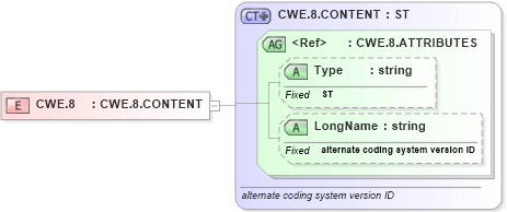 XSD Diagram of CWE.8 in schema datatypes_xsd (Health Level Seven (HL7))
