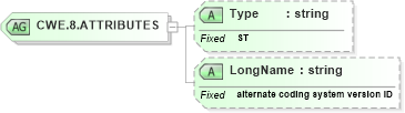XSD Diagram of CWE.8.ATTRIBUTES in schema datatypes_xsd (Health Level Seven (HL7))