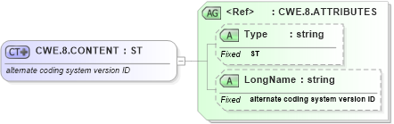 XSD Diagram of CWE.8.CONTENT in schema datatypes_xsd (Health Level Seven (HL7))
