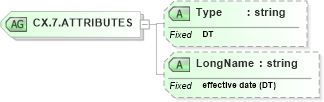 XSD Diagram of CX.7.ATTRIBUTES in schema datatypes_xsd (Health Level Seven (HL7))