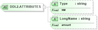 XSD Diagram of DDI.2.ATTRIBUTES in schema datatypes_xsd (Health Level Seven (HL7))