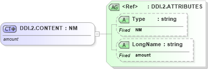 XSD Diagram of DDI.2.CONTENT in schema datatypes_xsd (Health Level Seven (HL7))
