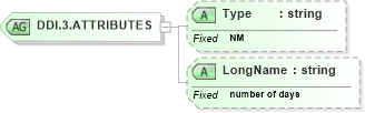 XSD Diagram of DDI.3.ATTRIBUTES in schema datatypes_xsd (Health Level Seven (HL7))