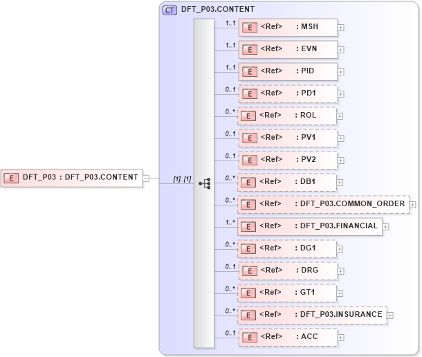 XSD Diagram of DFT_P03 in schema dft_p03_xsd (Health Level Seven (HL7))