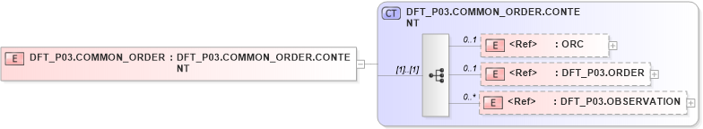 XSD Diagram of DFT_P03.COMMON_ORDER in schema dft_p03_xsd (Health Level Seven (HL7))