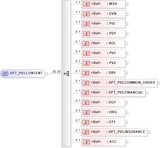 XSD Diagram of DFT_P03.CONTENT in schema dft_p03_xsd (Health Level Seven (HL7))