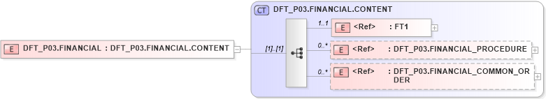 XSD Diagram of DFT_P03.FINANCIAL in schema dft_p03_xsd (Health Level Seven (HL7))