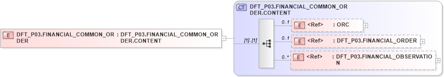 XSD Diagram of DFT_P03.FINANCIAL_COMMON_ORDER in schema dft_p03_xsd (Health Level Seven (HL7))