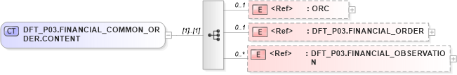 XSD Diagram of DFT_P03.FINANCIAL_COMMON_ORDER.CONTENT in schema dft_p03_xsd (Health Level Seven (HL7))