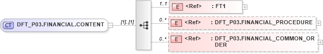 XSD Diagram of DFT_P03.FINANCIAL.CONTENT in schema dft_p03_xsd (Health Level Seven (HL7))