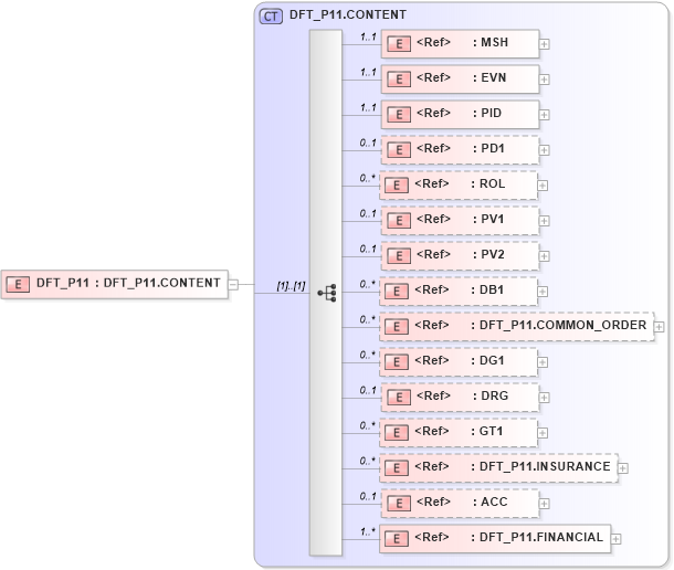 XSD Diagram of DFT_P11 in schema dft_p11_xsd (Health Level Seven (HL7))
