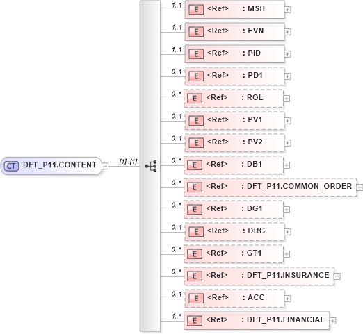 XSD Diagram of DFT_P11.CONTENT in schema dft_p11_xsd (Health Level Seven (HL7))