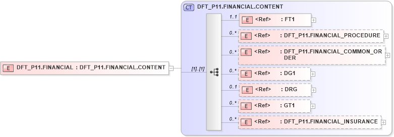XSD Diagram of DFT_P11.FINANCIAL in schema dft_p11_xsd (Health Level Seven (HL7))
