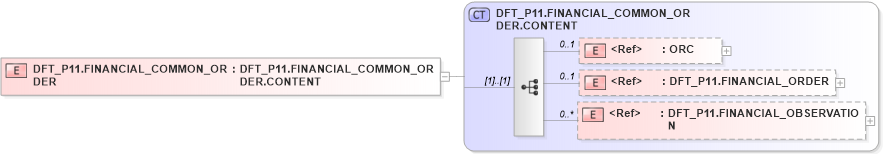 XSD Diagram of DFT_P11.FINANCIAL_COMMON_ORDER in schema dft_p11_xsd (Health Level Seven (HL7))