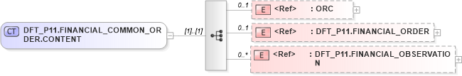 XSD Diagram of DFT_P11.FINANCIAL_COMMON_ORDER.CONTENT in schema dft_p11_xsd (Health Level Seven (HL7))
