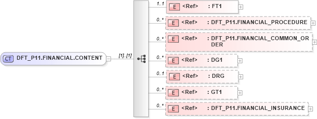 XSD Diagram of DFT_P11.FINANCIAL.CONTENT in schema dft_p11_xsd (Health Level Seven (HL7))