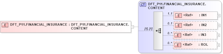 XSD Diagram of DFT_P11.FINANCIAL_INSURANCE in schema dft_p11_xsd (Health Level Seven (HL7))