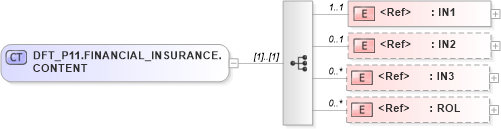XSD Diagram of DFT_P11.FINANCIAL_INSURANCE.CONTENT in schema dft_p11_xsd (Health Level Seven (HL7))